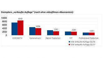 2017 07 26 Auflagezahl