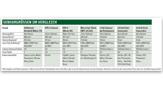 Ratgeber Bildsensorgrößen Vergleich web