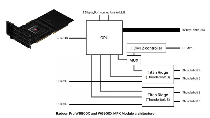 apple mac pro 2021 dual radeon w6800x w6900x tb 2 web