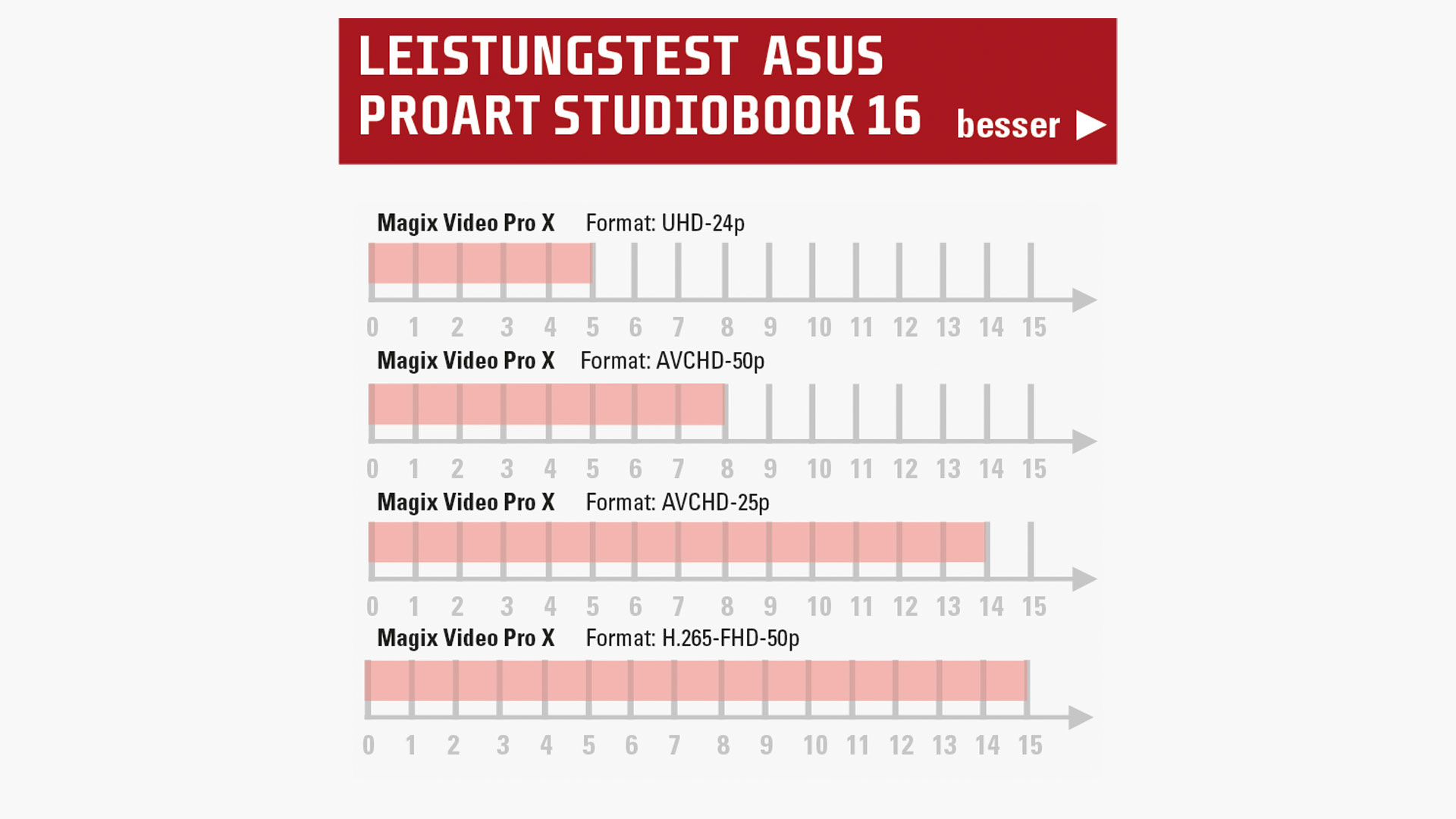 asus studiobook 16 leistung video pro x web