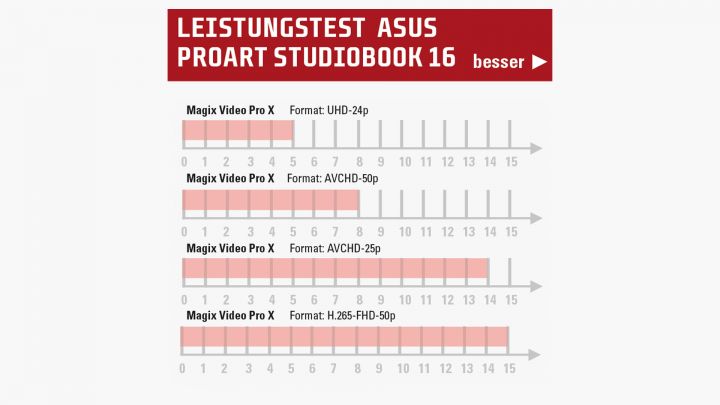 asus studiobook 16 leistung video pro x web