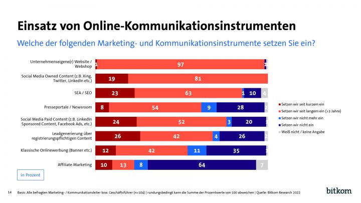 20221216Marketingbudgetstudie2022 14