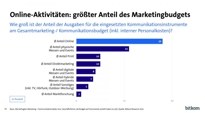 20221216Marketingbudgetstudie2022 19