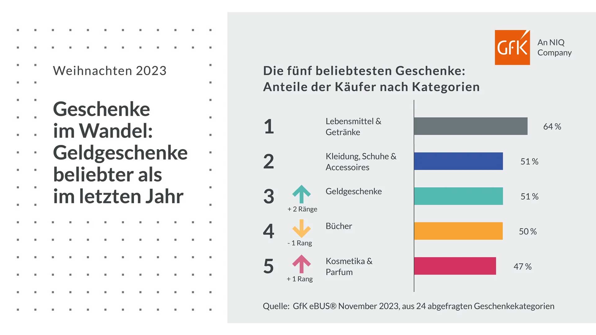 GfK Infografik Weihnachten Kategorien